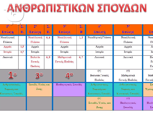PoulaTo: Προετοιμασία Πανελλαδικών Εξετάσεων